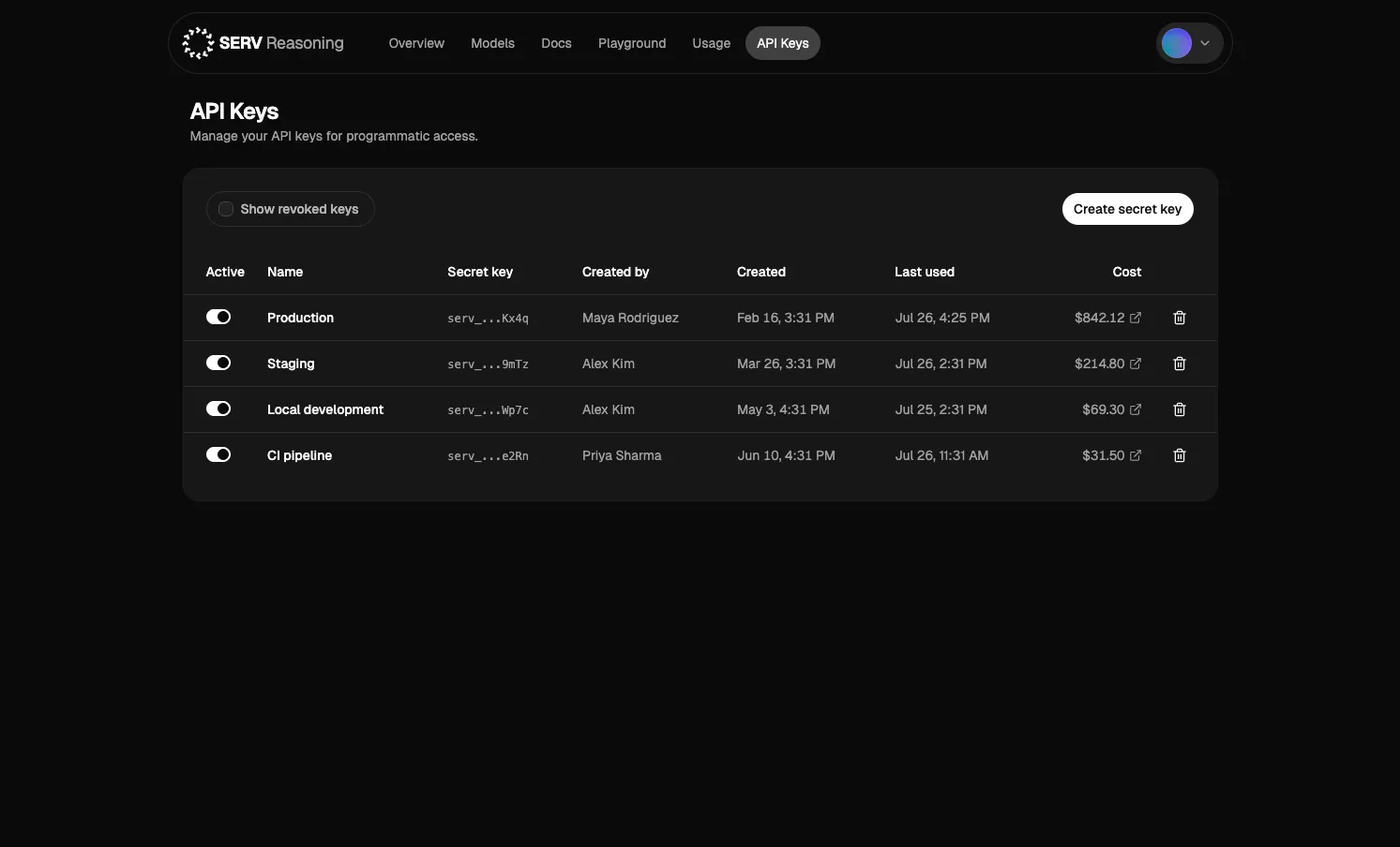 The API key management page, listing keys with creators, last use, and per-key cost