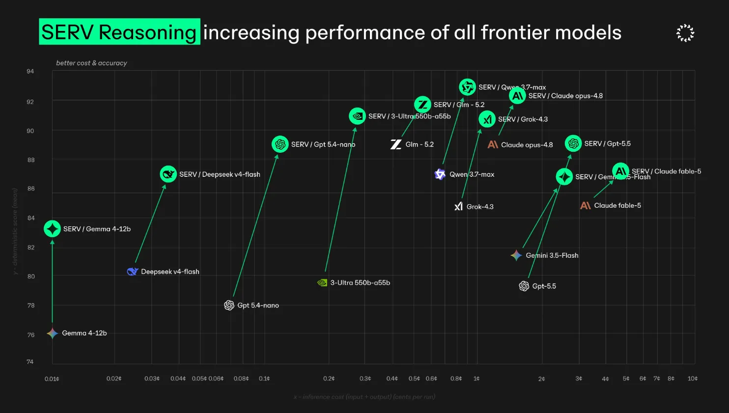A benchmark scatter plot of accuracy versus inference cost, where each frontier model scores higher when routed through SERV Reasoning