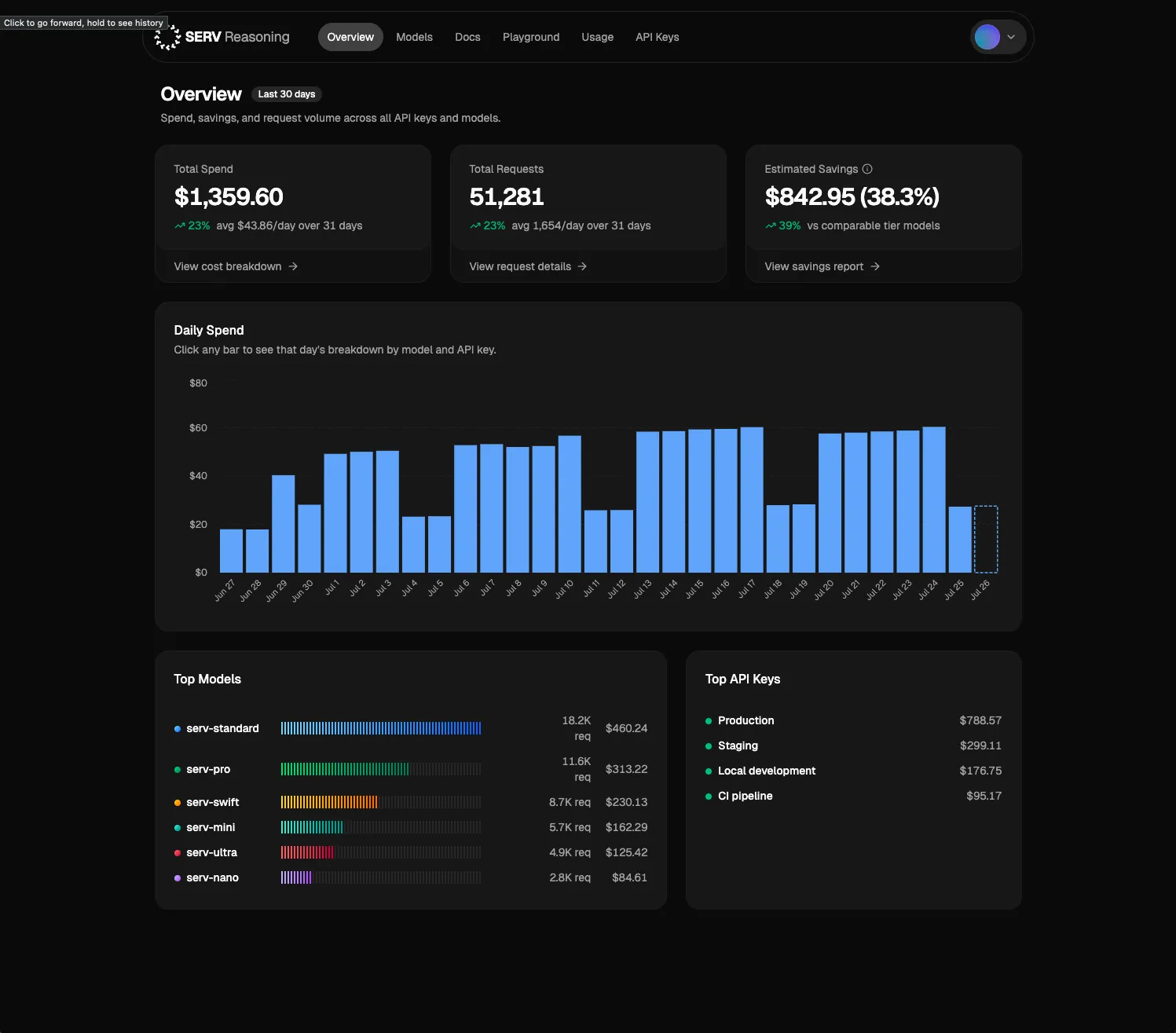 The console overview dashboard, with total spend, request volume, estimated savings, and a daily spend chart